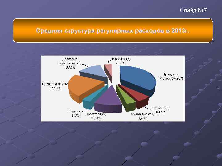 Слайд № 7 Средняя структура регулярных расходов в 2013 г. 