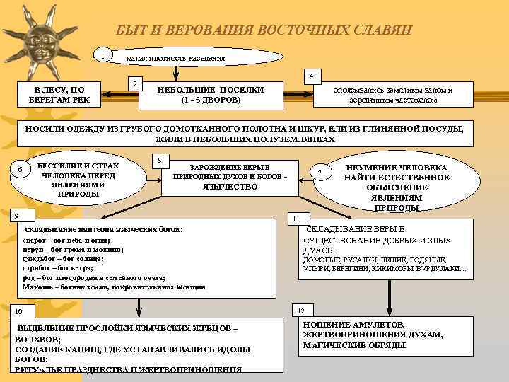 БЫТ И ВЕРОВАНИЯ ВОСТОЧНЫХ СЛАВЯН 1 В ЛЕСУ, ПО БЕРЕГАМ РЕК малая плотность населения