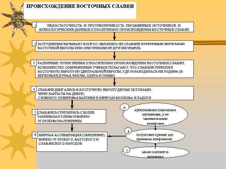 ПРОИСХОЖДЕНИЕ ВОСТОЧНЫХ СЛАВЯН 1 НЕДОСТАТОЧНОСТЬ И ПРОТИВОРЕЧИВОСТЬ ПИСЬМЕННЫХ ИСТОЧНИКОВ И АРХЕОЛОГИЧЕСКИХ ДАННЫХ ОТНОСИТЕЛЬНО ПРОИСХОЖДЕНИЯ