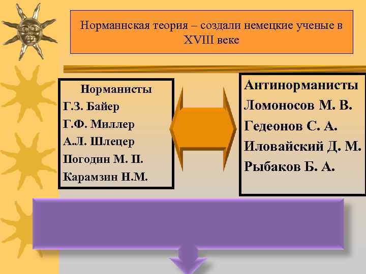 Норманнская теория – создали немецкие ученые в XVIII веке Норманисты Г. З. Байер Г.