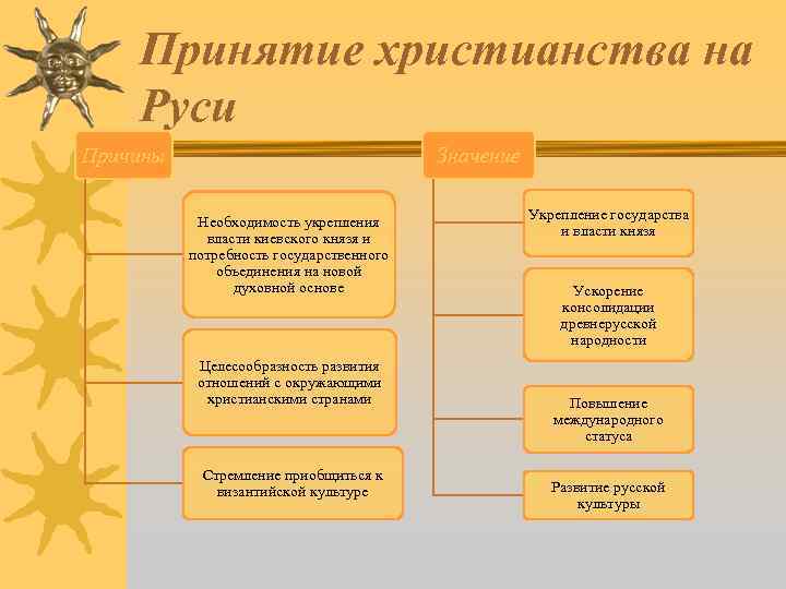 Принятие христианства на Руси Причины Значение Необходимость укрепления власти киевского князя и потребность государственного