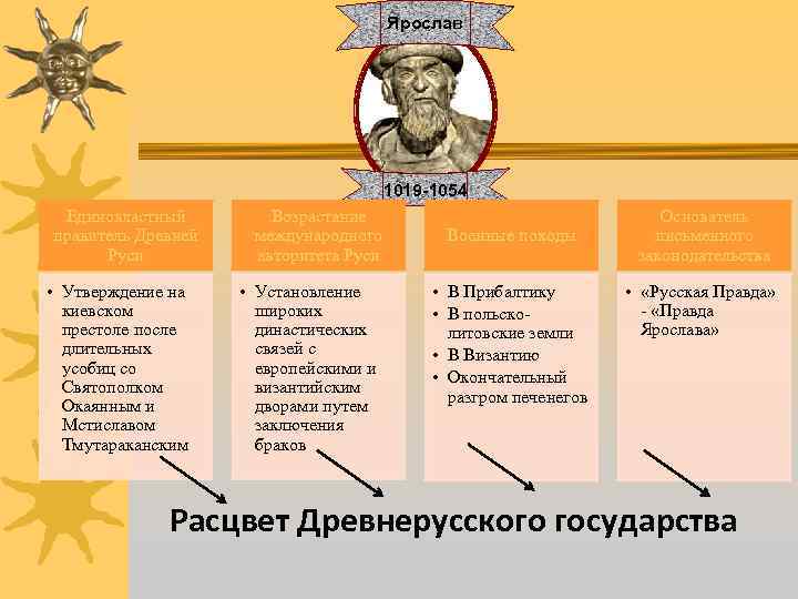 Ярослав 1019 -1054 Единовластный правитель Древней Руси • Утверждение на киевском престоле после длительных