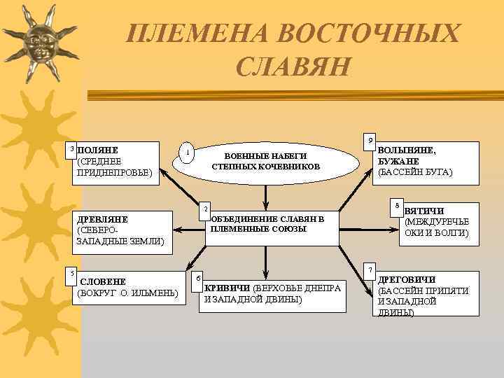ПЛЕМЕНА ВОСТОЧНЫХ СЛАВЯН 9 3 ПОЛЯНЕ (СРЕДНЕЕ ПРИДНЕПРОВЬЕ) 1 ВОЛЫНЯНЕ, БУЖАНЕ (БАССЕЙН БУГА) ВОЕННЫЕ