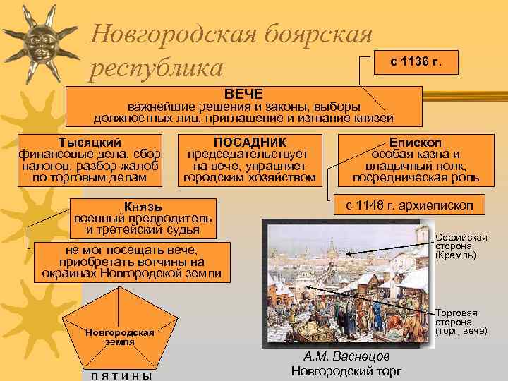 Новгородская боярская республика с 1136 г. ВЕЧЕ важнейшие решения и законы, выборы должностных лиц,