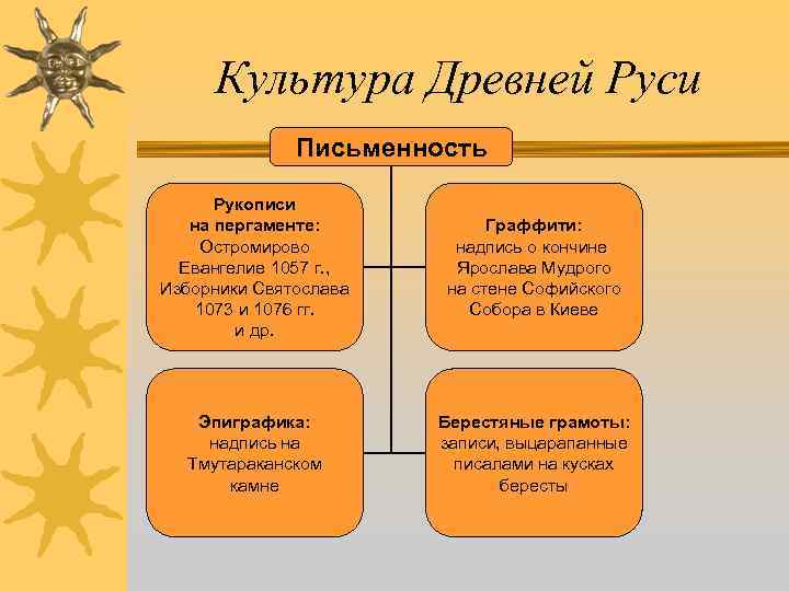 Культура Древней Руси Письменность Рукописи на пергаменте: Остромирово Евангелие 1057 г. , Изборники Святослава