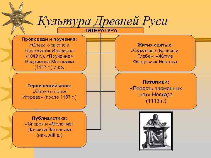 Культура Древней Руси ЛИТЕРАТУРА Проповеди и поучения: «Слово о законе и благодати» Илариона (1049