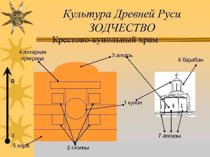 Культура Древней Руси ЗОДЧЕСТВО Крестово-купольный храм 4 алтарная преграда 3 алтарь 6 барабан В