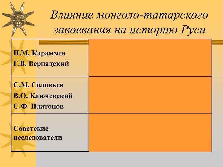Влияние монголо-татарского завоевания на историю Руси Н. М. Карамзин Г. В. Вернадский Монголо-татары подтолкнули