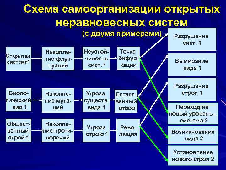 Система самоорганизации чисел тесла