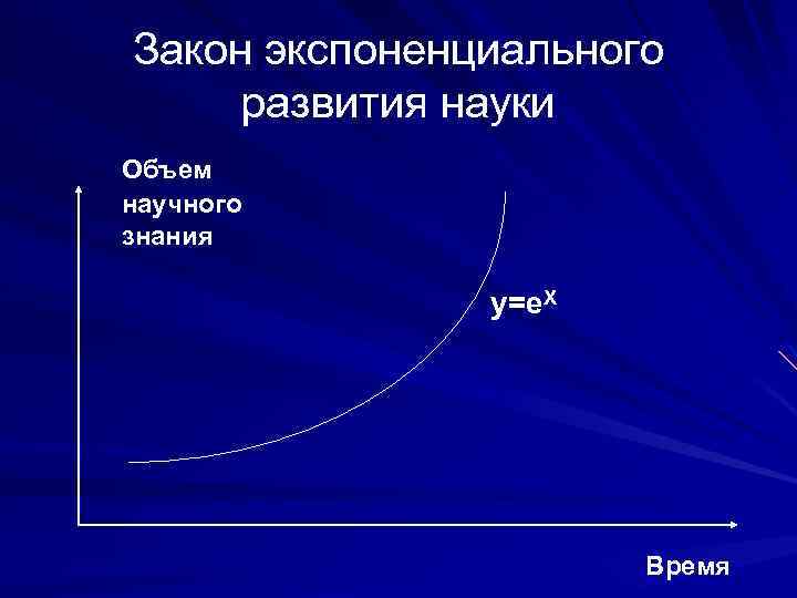 Закон экспоненциального развития науки Объем научного знания y=e. Х Время 