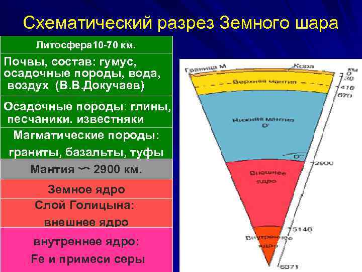 Схематический разрез Земного шара Литосфера 10 -70 км. Почвы, состав: гумус, осадочные породы, вода,