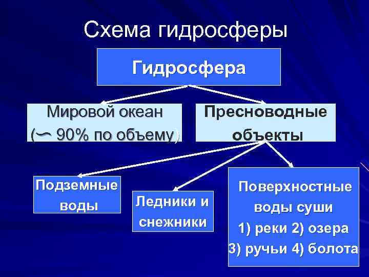 Схема методы географической науки 5 класс