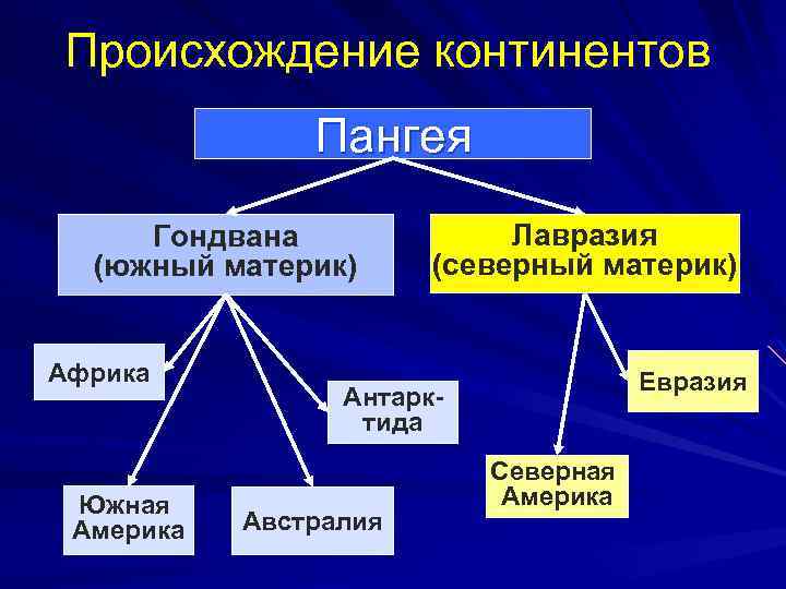 Пангея лавразия и гондвана схема