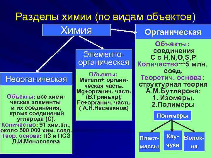 Разделы химии (по видам объектов) Химия Органическая Неорганическая Объекты: все химические элементы и их