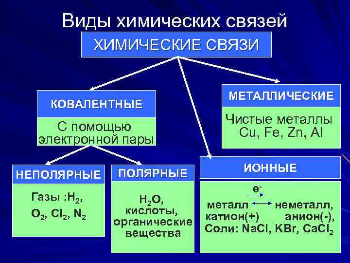 Тема типы химической связи. Виды связей в химических соединениях. Тип химической связи в соединениях. Тип химической связи в веществах. Как определить вид химической связи.