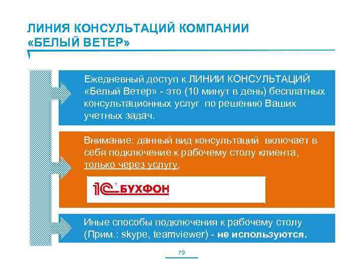 ЛИНИЯ КОНСУЛЬТАЦИЙ КОМПАНИИ «БЕЛЫЙ ВЕТЕР» Ежедневный доступ к ЛИНИИ КОНСУЛЬТАЦИЙ «Белый Ветер» - это