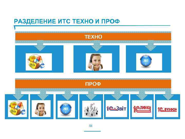 РАЗДЕЛЕНИЕ ИТС ТЕХНО И ПРОФ ТЕХНО ПРОФ 84 