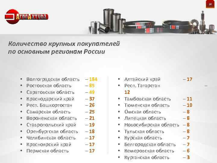 14 Количество крупных покупателей по основным регионам России • • • Волгоградская область Ростовская