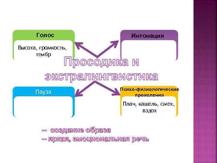 Интонация голоса