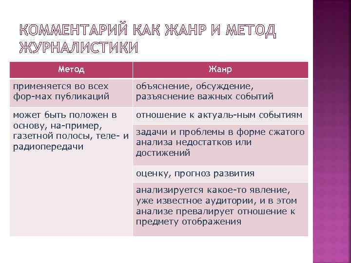 КОММЕНТАРИЙ КАК ЖАНР И МЕТОД ЖУРНАЛИСТИКИ Метод применяется во всех фор мах публикаций Жанр