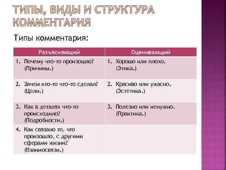 Типы комментария: Разъясняющий Оценивающий 1. Почему что-то произошло? (Причины. ) 1. Хорошо или плохо.