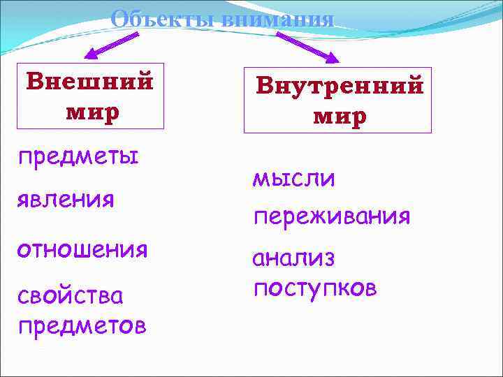 Объекты внимания Внешний мир предметы явления отношения свойства предметов Внутренний мир мысли переживания анализ