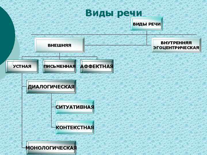 Виды речи ВИДЫ РЕЧИ ВНУТРЕННЯЯ ЭГОЦЕНТРИЧЕСКАЯ ВНЕШНЯЯ УСТНАЯ ПИСЬМЕННАЯ АФФЕКТНАЯ ДИАЛОГИЧЕСКАЯ СИТУАТИВНАЯ КОНТЕКСТНАЯ МОНОЛОГИЧЕСКАЯ