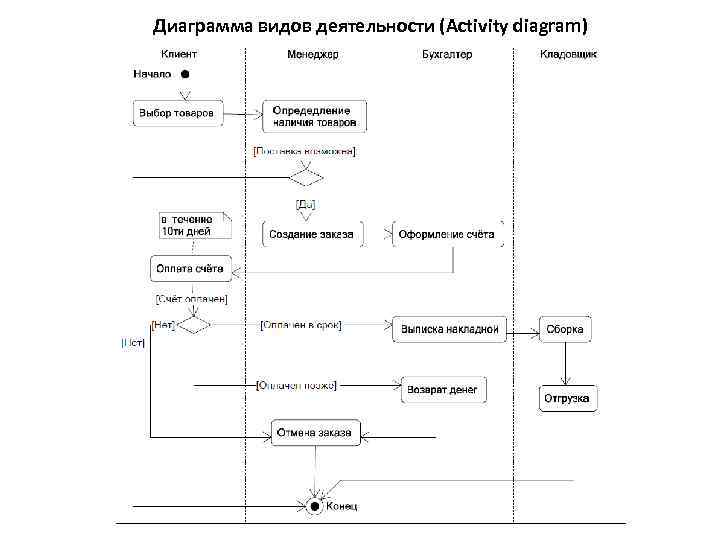 Диаграмма видов деятельности (Activity diagram) 