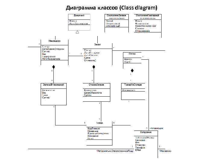 Диаграмма классов (Class diagram) 