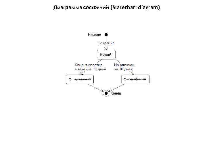 Диаграмма состояний (Statechart diagram) 