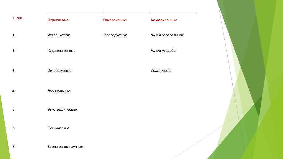 № п/п Отраслевые Комплексные Мемориальные 1. Исторические Краеведческие Музеи-заповедники 2. Художественные Музеи-усадьбы 3. Литературные