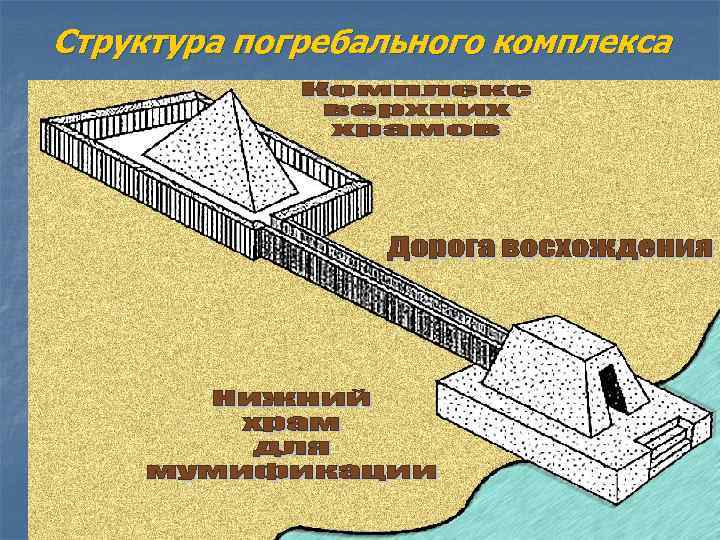 Структура погребального комплекса 