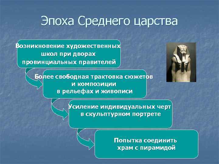 Эпоха Среднего царства Возникновение художественных школ при дворах провинциальных правителей Более свободная трактовка сюжетов