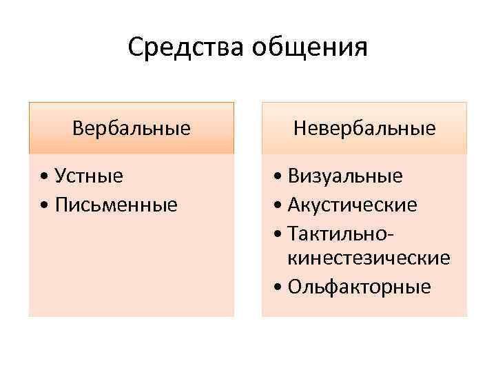 Средства общения Вербальные • Устные • Письменные Невербальные • Визуальные • Акустические • Тактильнокинестезические