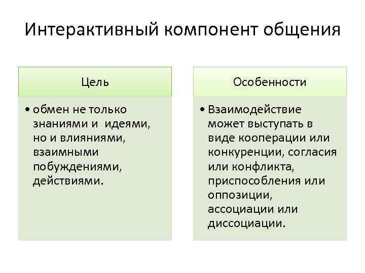 Компоненты общения. Компонент общения. Элементы интерактивного общения. Интерактивный компонент. Интерактивный компонент общения типы взаимодействия.