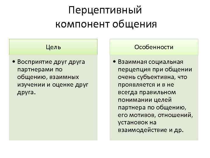 Перцептивная характеристика общения. Перцептивный компонент общения. Компоненты перцептивной стороны общения. Перцептивная составляющая общения. Перцептивная сторона общения. Механизмы социальной перцепции.