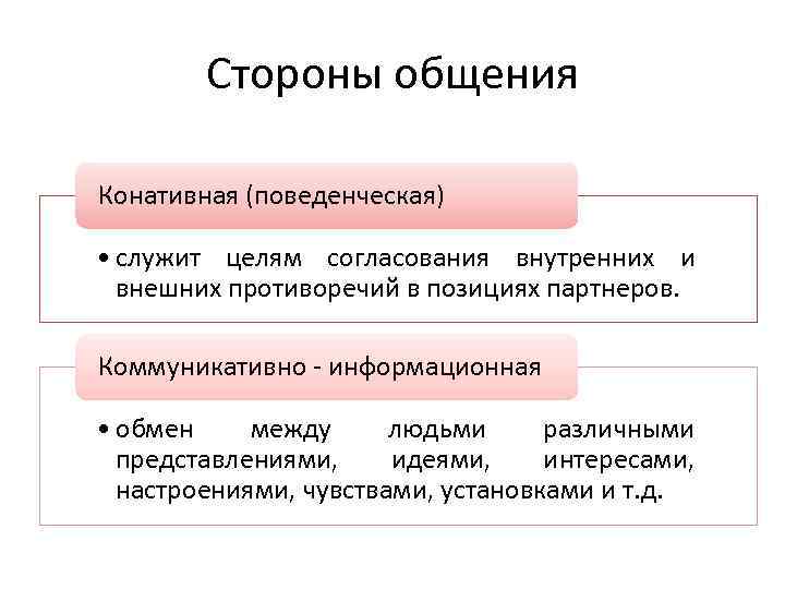 Стороны общения людей. Конативная сторона общения. Познавательная сторона общения. Внешняя и внутренняя сторона общения. Когнитивная сторона общения в психологии.