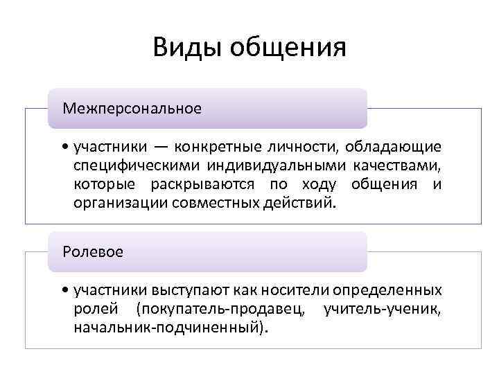 Конкретному участнику. Межперсональное общение примеры. Межперсональное и ролевое общение. Ролевая форма общения. Типы межперсонального общения.