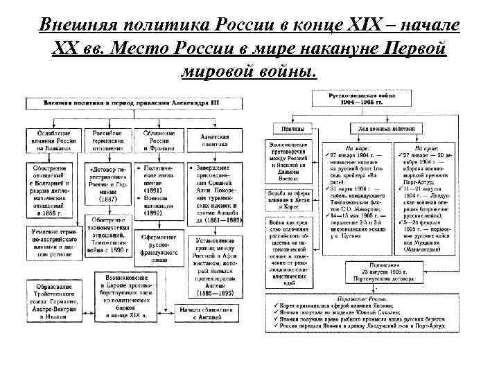 Внешняя политика России в конце XIX – начале XX вв. Место России в мире