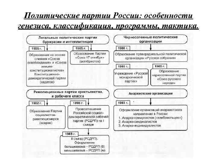 Политические партии России: особенности генезиса, классификация, программы, тактика. 