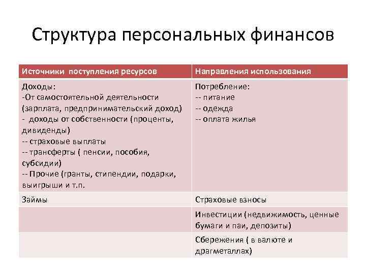 Источники личного. Структура личных финансов. Источники персональных финансов. Структура личного финансового плана. Личные финансы характеристика.