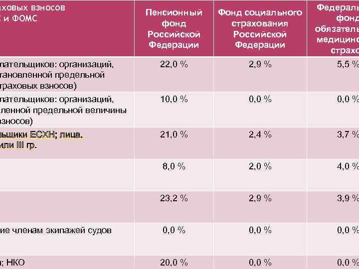 аховых взносов С и ФОМС Федераль фонд обязатель медицинс страхо Пенсионный фонд Российской Федерации