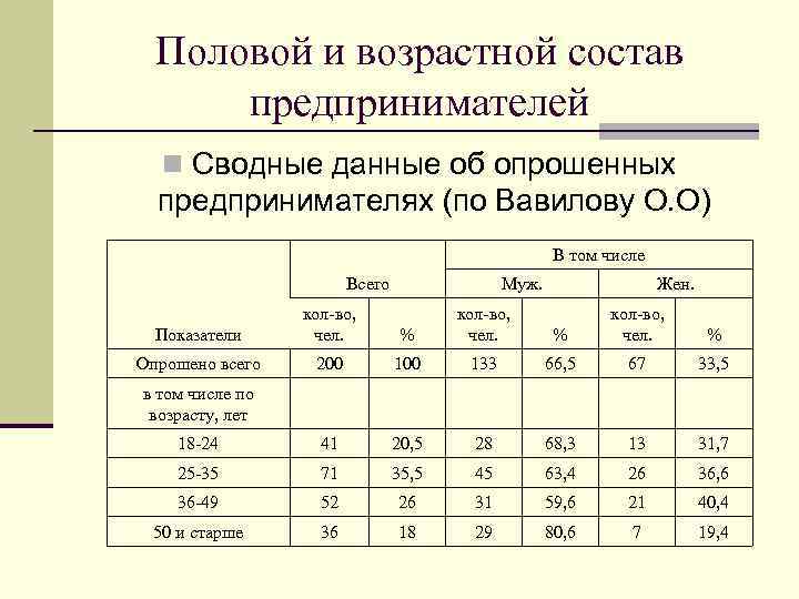 Половой и возрастной состав предпринимателей n Сводные данные об опрошенных предпринимателях (по Вавилову О.