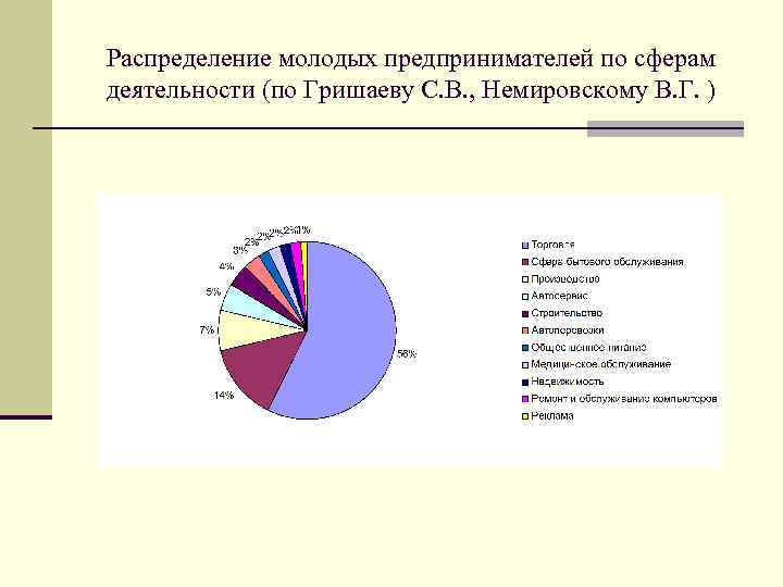 Распределение молодых предпринимателей по сферам деятельности (по Гришаеву С. В. , Немировскому В. Г.