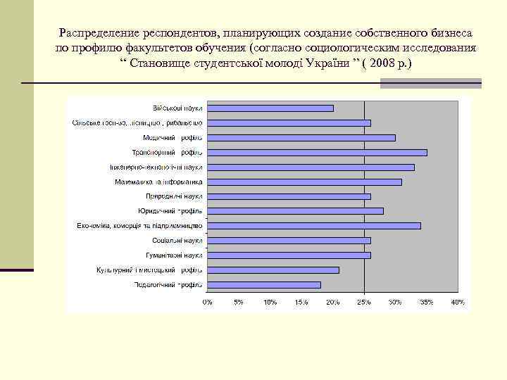 Распределение респондентов, планирующих создание собственного бизнеса по профилю факультетов обучения (согласно социологическим исследования “