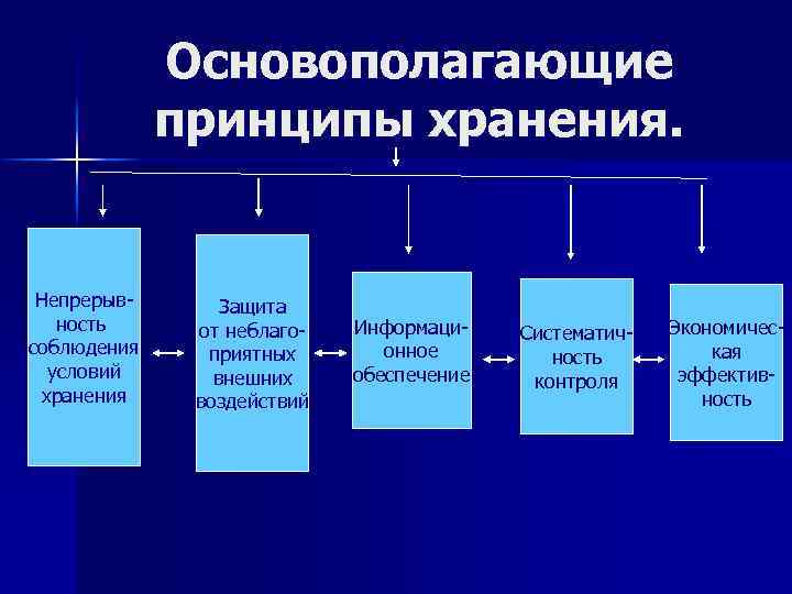 Схема условия хранения товаров