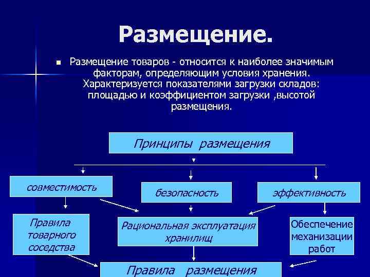 Определены условия. Принципы размещения товаров. Принципы размещения товарных складов. Принципы товарного соседства. Принципы товарного соседства на складе.