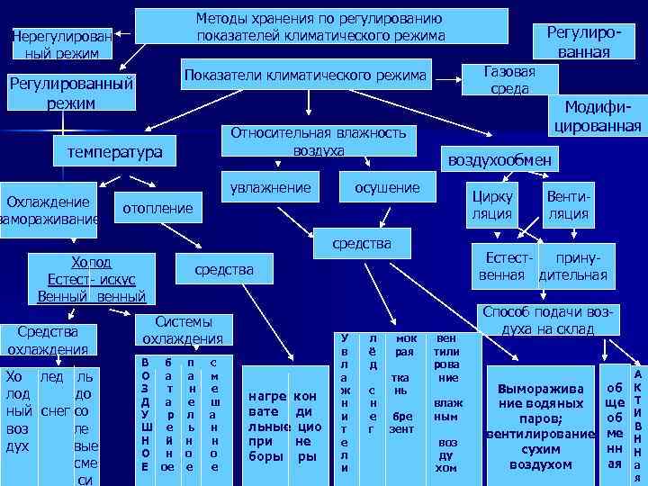 Методы хранения по регулированию показателей климатического режима Нерегулирован ный режим Газовая среда Показатели климатического