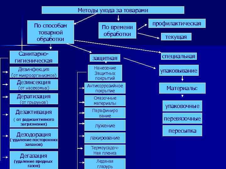 20 методов. Методы ухода за товарами. Товарная обработка товаров. Методы товарной обработки. Виды товарной обработки.