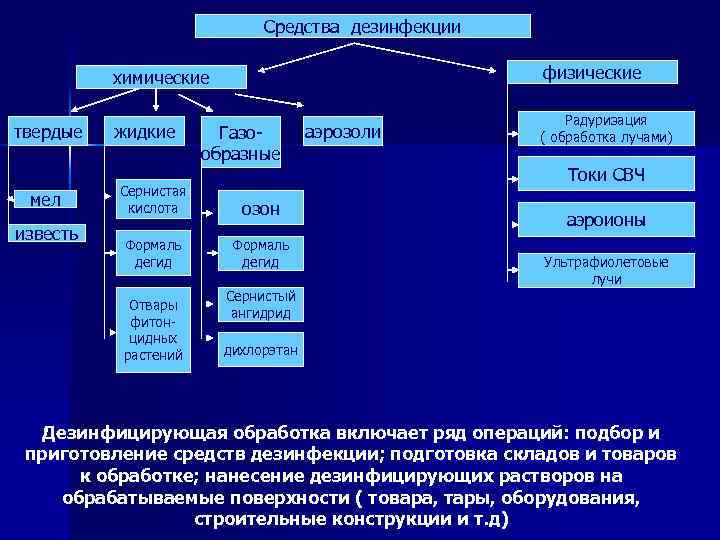 Средства дезинфекции физические химические твердые мел известь жидкие Газообразные Сернистая кислота озон Формаль дегид